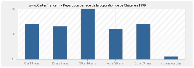Répartition par âge de la population de Le Châtel en 1999